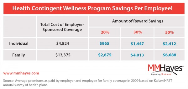 health contingent wellness program savings per employee
