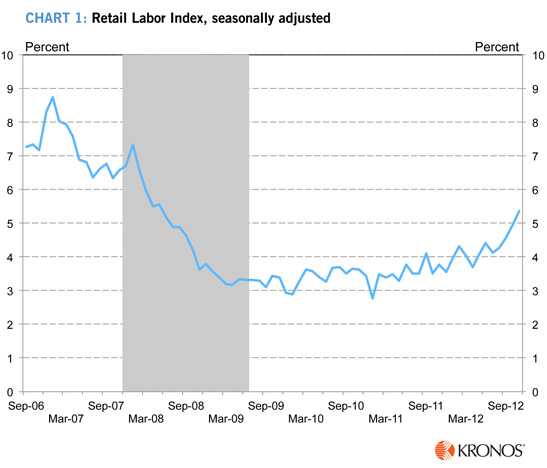 Kronos Retail Labor Index
