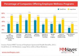 percentage of companies offering workplace wellness programs