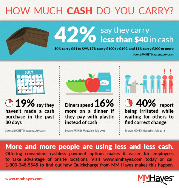 how much cash do you carry - infographic showing statistics on cash usage versus cashless payment